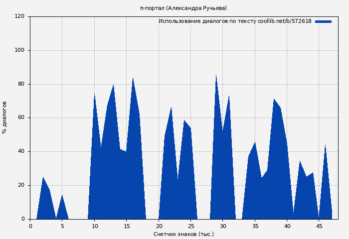 Использование диалогов по тексту книги № 572618: π-портал (Александра Ручьева)