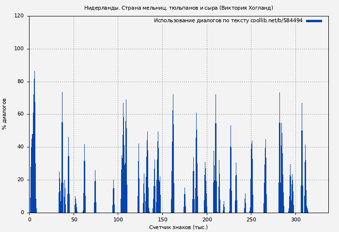 Использование диалогов по тексту книги № 584494: Нидерланды. Страна мельниц, тюльпанов и сыра (Виктория Хогланд)