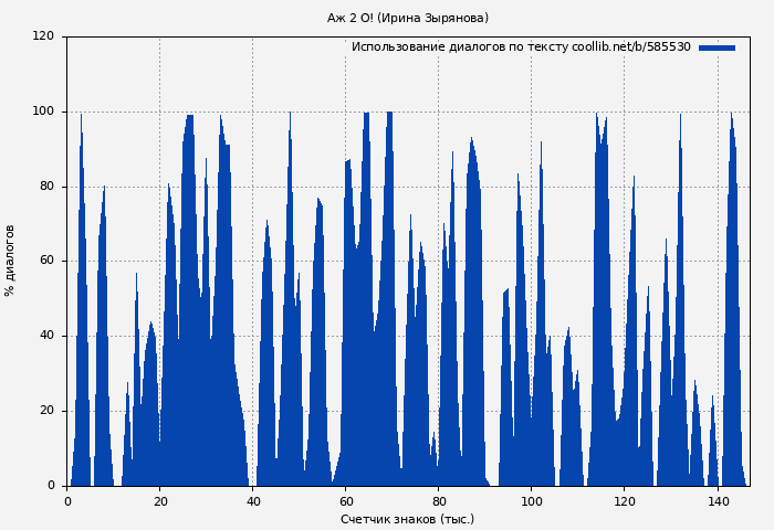 Использование диалогов по тексту книги № 585530: Аж 2 О! (Ирина Зырянова)