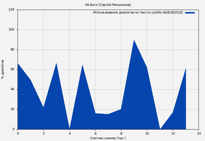 Использование диалогов по тексту книги № 620102: Не Боги (Сергей Мельников)