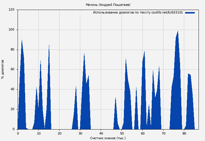 Использование диалогов по тексту книги № 633101: Мелочь (Андрей Пошатаев)