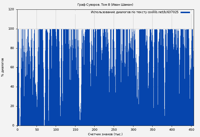 Использование диалогов по тексту книги № 637025: Граф Суворов. Том 8 (Иван Шаман)