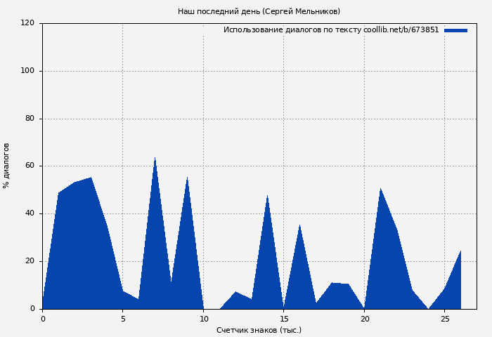 Использование диалогов по тексту книги № 673851: Наш последний день (Сергей Мельников)