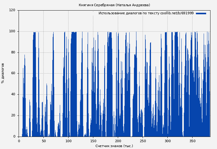 Использование диалогов по тексту книги № 691999: Княгиня Серебряная (Наталья Андреева)