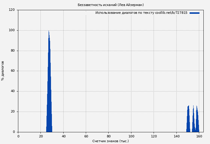 Использование диалогов по тексту книги № 727815: Беззаветность исканий (Лев Айзерман)
