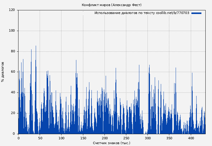 Использование диалогов по тексту книги № 770703: Конфликт миров (Александр Фест)