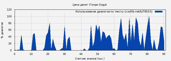 Использование диалогов по тексту книги № 78563: Цена денег (Генри Олди)