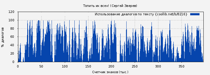 Использование диалогов по тексту книги № 8216: Топить их всех! (Сергей Зверев)
