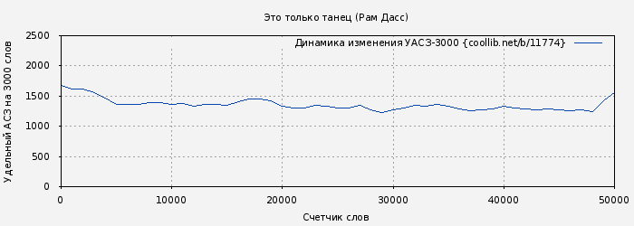 Удельный АСЗ-3000 книги № 11774: Это только танец (Рам Дасс)