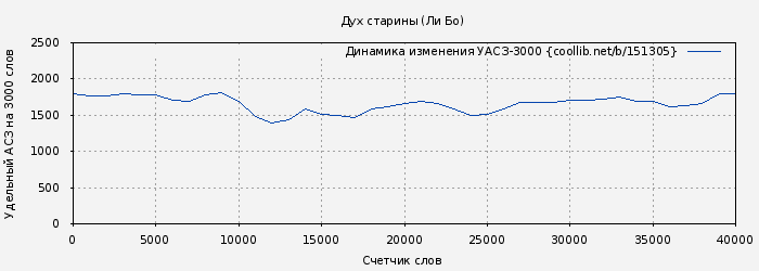 Удельный АСЗ-3000 книги № 151305: Дух старины (Ли Бо)
