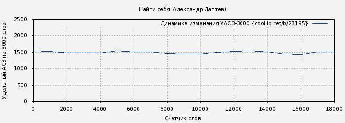 Удельный АСЗ-3000 книги № 23195: Найти себя (Александр Лаптев)