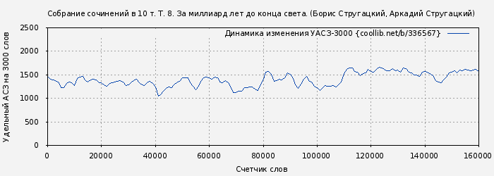 Удельный АСЗ-3000 книги № 336567: Собрание сочинений в 10 т. Т. 8. За миллиард лет до конца света. (Борис Стругацкий)