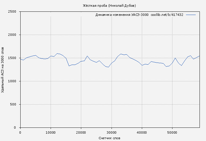 Удельный АСЗ-3000 книги № 417432: Жёсткая проба (Николай Дубов)