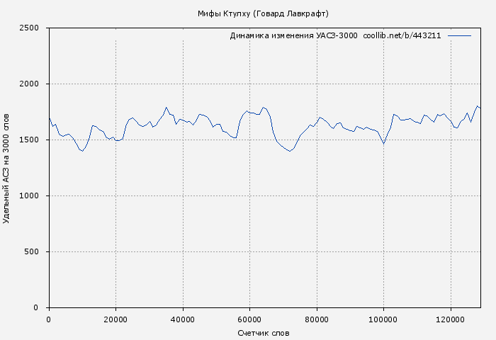 Удельный АСЗ-3000 книги № 443211: Мифы Ктулху (Говард Лавкрафт)