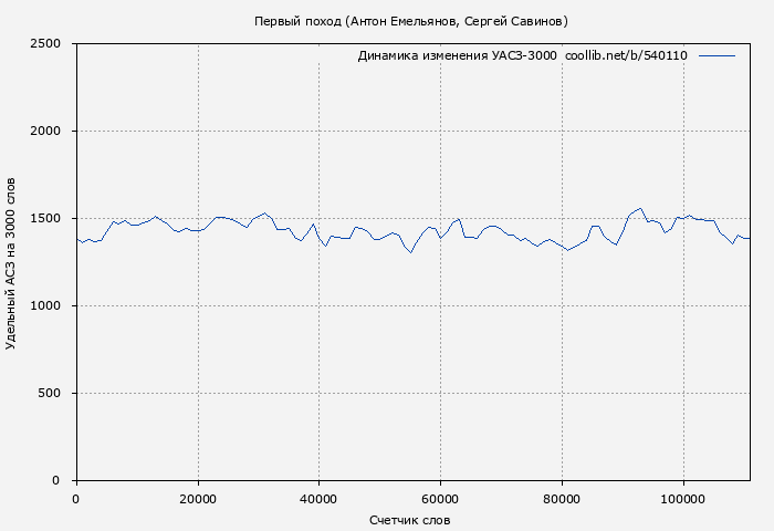 Удельный АСЗ-3000 книги № 540110: Первый поход (Антон Емельянов)