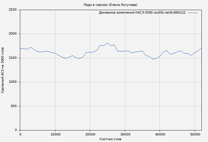 Удельный АСЗ-3000 книги № 696312: Леди в черном (Елена Логунова)