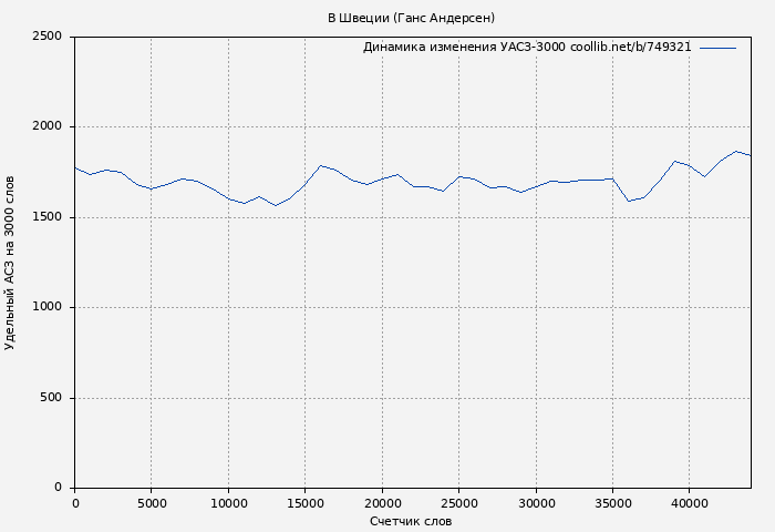 Удельный АСЗ-3000 книги № 749321: В Швеции (Ганс Андерсен)