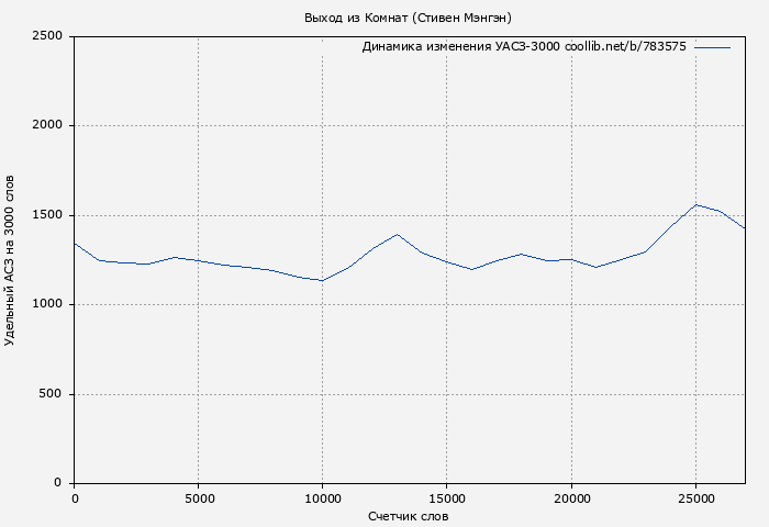 Удельный АСЗ-3000 книги № 783575: Выход из Комнат (Стивен Мэнгэн)