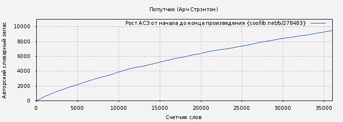 Рост АСЗ книги № 278483: Попутчик (Арч Стрэнтон)