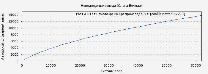 Рост АСЗ книги № 382299: Неподходящие люди (Ольга Вечная)
