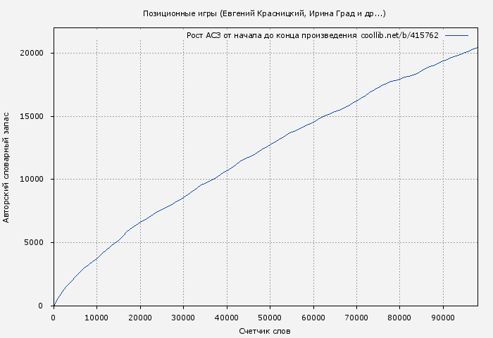 Рост АСЗ книги № 415762: Позиционные игры (Евгений Красницкий)