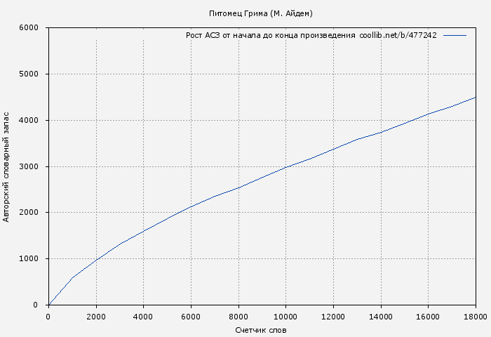 Рост АСЗ книги № 477242: Питомец Грима (М. Айдем)