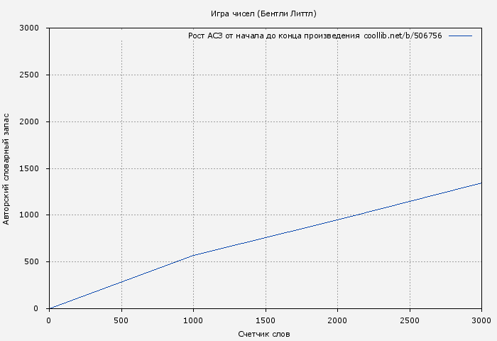 Рост АСЗ книги № 506756: Игра чисел (Бентли Литтл)
