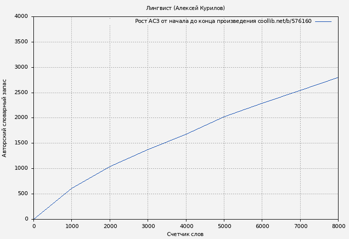 Рост АСЗ книги № 576160: Лингвист (Алексей Курилов)