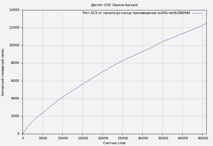 Рост АСЗ книги № 586964: Деспот (СИ) (Арина Арская)