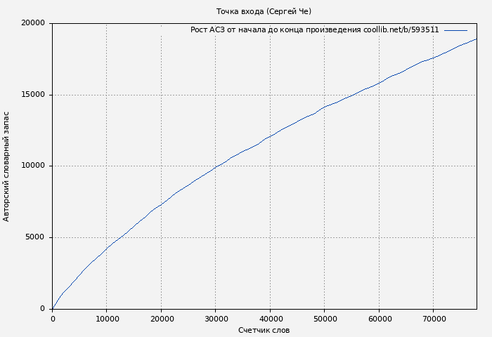 Рост АСЗ книги № 593511: Точка входа (Сергей Че)