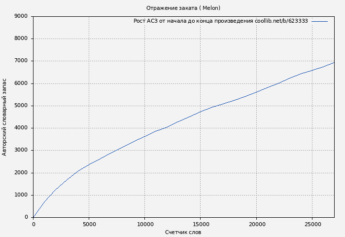 Рост АСЗ книги № 623333: Отражение заката ( Melon)