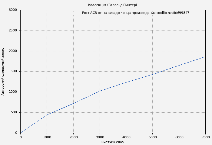 Рост АСЗ книги № 699847: Коллекция (Гарольд Пинтер)