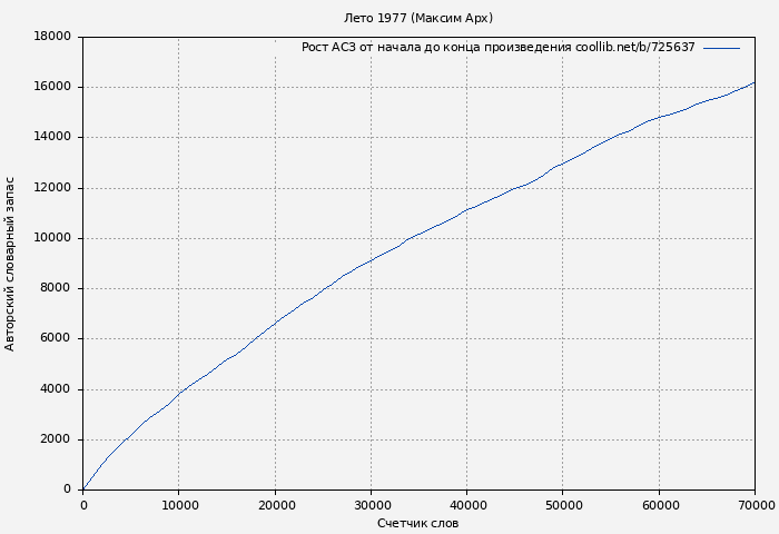 Рост АСЗ книги № 725637: Лето 1977 (Максим Арх)