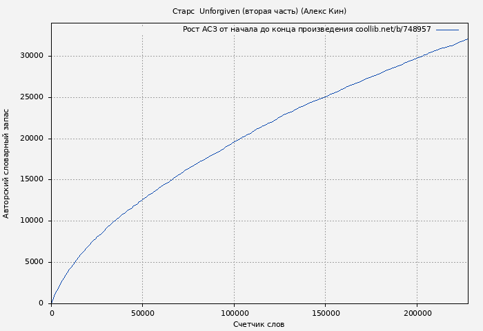 Рост АСЗ книги № 748957: Старс  Unforgiven (вторая часть) (Алекс Кин)