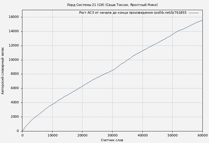 Рост АСЗ книги № 761855: Лорд Системы 21 (СИ) (Саша Токсик)