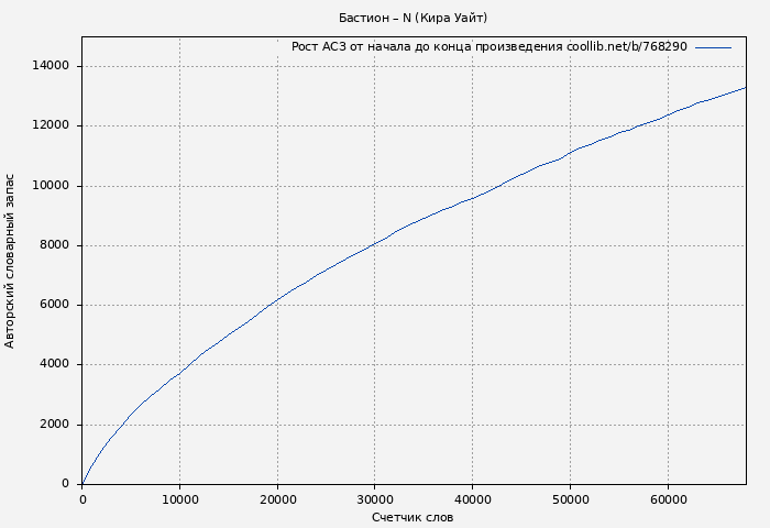 Рост АСЗ книги № 768290: Бастион – N (Кира Уайт)