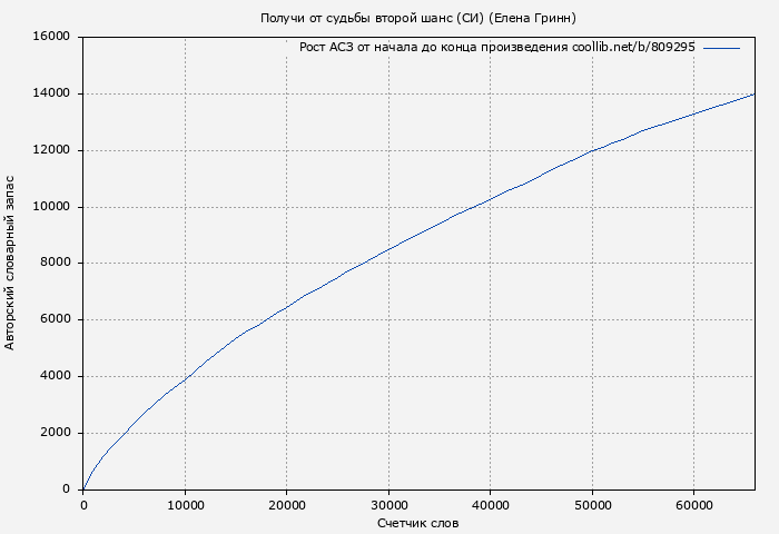Рост АСЗ книги № 809295: Получи от судьбы второй шанс (СИ) (Елена Гринн)