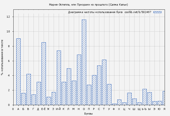 Диаграма использования букв книги № 502497: Мария-Эстелла, или Призраки из прошлого (Салма Кальк)