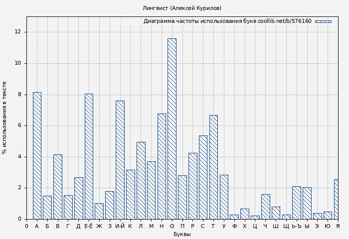 Диаграма использования букв книги № 576160: Лингвист (Алексей Курилов)
