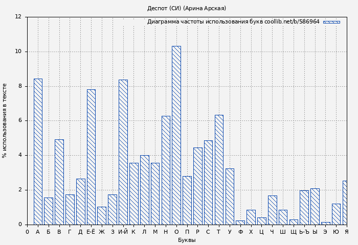 Диаграма использования букв книги № 586964: Деспот (СИ) (Арина Арская)