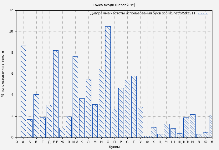 Диаграма использования букв книги № 593511: Точка входа (Сергей Че)