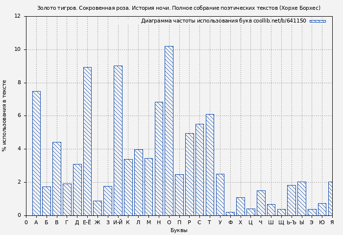 Диаграма использования букв книги № 641150: Золото тигров. Сокровенная роза. История ночи. Полное собрание поэтических текстов (Хорхе Борхес)
