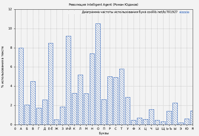 Диаграма использования букв книги № 701927: Революция Intelligent Agent (Роман Юдаков)