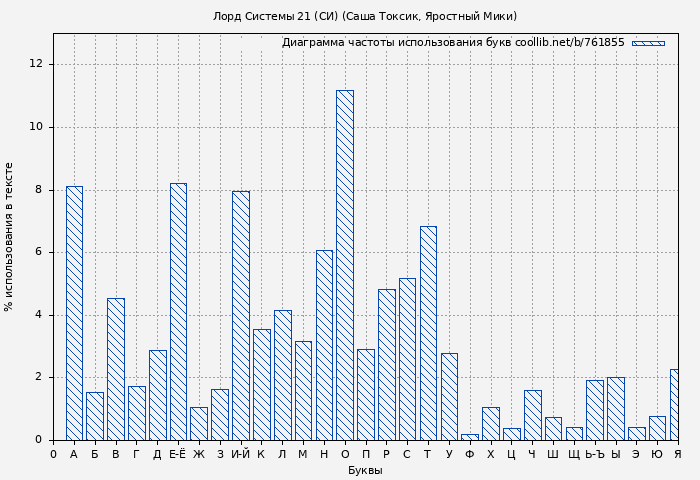 Диаграма использования букв книги № 761855: Лорд Системы 21 (СИ) (Саша Токсик)