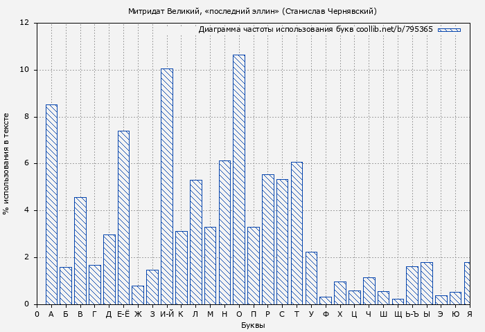Диаграма использования букв книги № 795365: Митридат Великий, «последний эллин» (Станислав Чернявский)