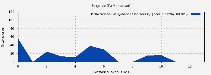 Использование диалогов по тексту книги № 100705: Видение (Ги Мопассан)