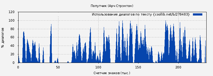 Использование диалогов по тексту книги № 278483: Попутчик (Арч Стрэнтон)
