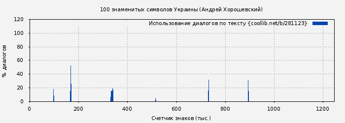 Использование диалогов по тексту книги № 281123: 100 знаменитых символов Украины (Андрей Хорошевский)