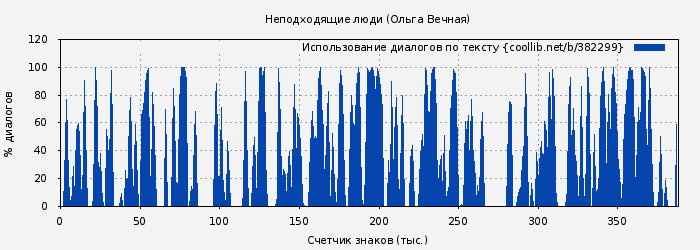 Использование диалогов по тексту книги № 382299: Неподходящие люди (Ольга Вечная)