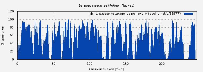 Использование диалогов по тексту книги № 38877: Багровое веселье (Роберт Паркер)